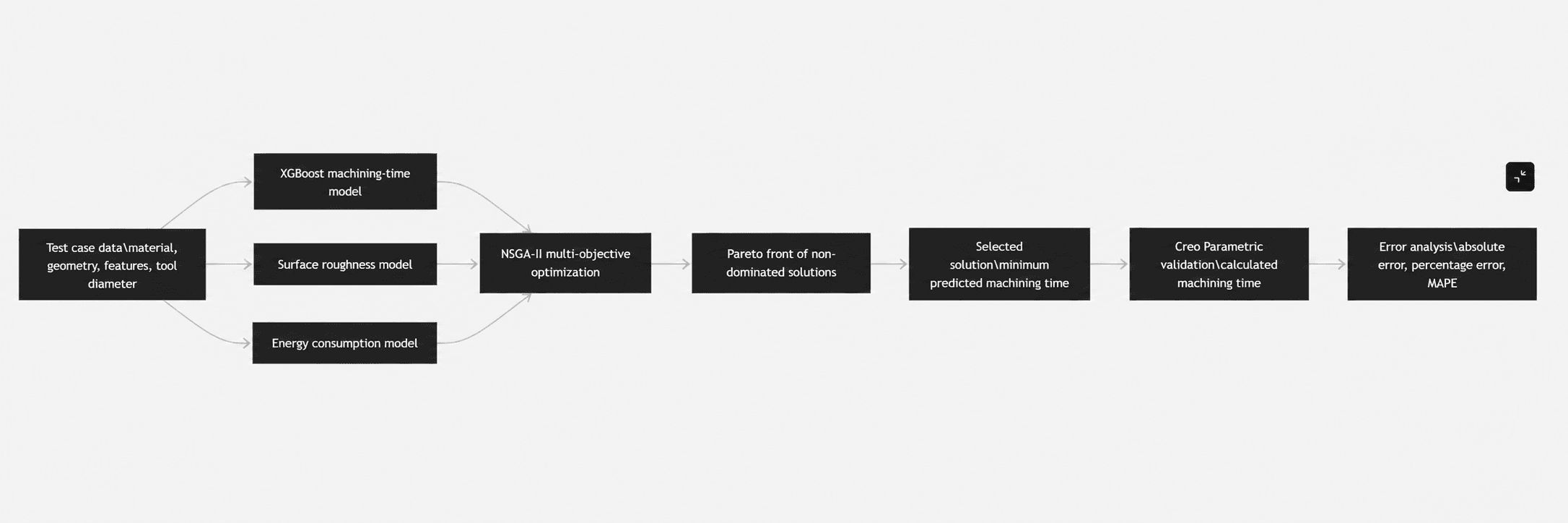 Optimization System Architecture