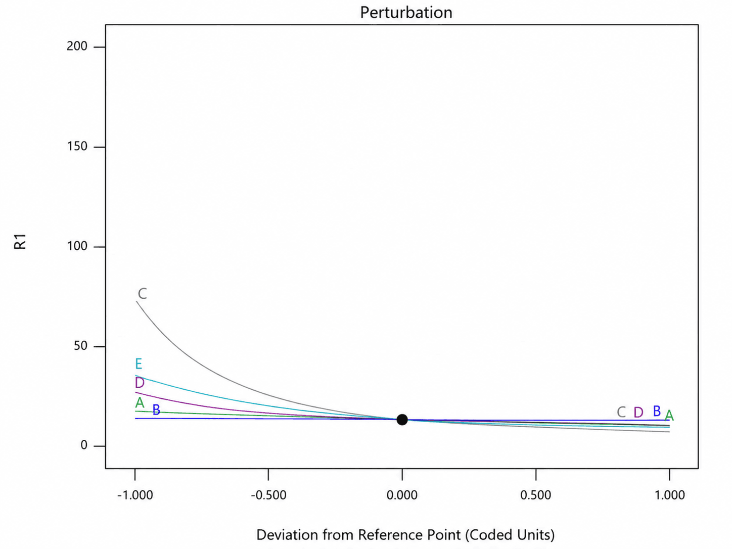 Parameter Perturbation Analysis