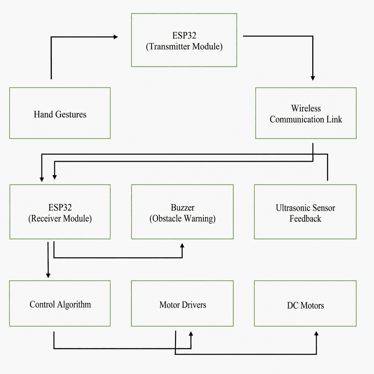System Control Logic & Flow Architecture